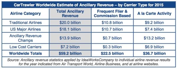 全球航企今年輔助收入近600億 美航企表現最佳