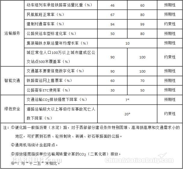 &ldquo;ʮ����&rdquo;�C�Ͻ�ͨ�\(y��n)ݔ�l(f��)չ��Ҫָ��(bi��o)