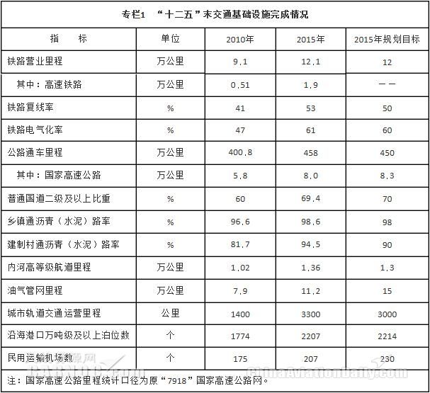 &ldquo;ʮ����&rdquo;ĩ��ͨ���A(ch��)�O(sh��)ʩ�����r