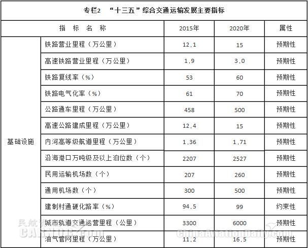 &ldquo;ʮ����&rdquo;�C�Ͻ�ͨ�\(y��n)ݔ�l(f��)չ��Ҫָ��(bi��o)