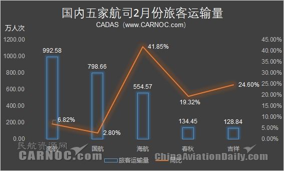 ����2�·��\(y��n)�I(y��ng)��(sh��)��(j��) ������(gu��)�H���\(y��n)����110%